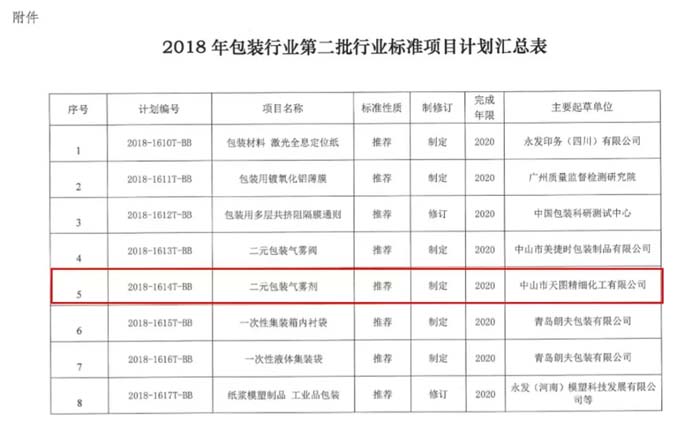 1538277843_90.jpg △2018年包裝行業(yè)第二批行業(yè)標準項目計劃匯總表.webp (1).jpg
